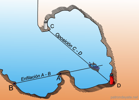 Enfilación y oposicion en náutica